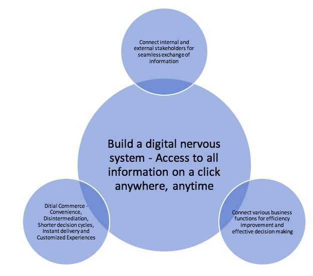 how to digitize an organization