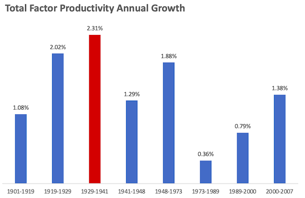 the great depression was a productive decade for America.